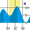 Haley Anchorage tide chart for Monday, November 4, 2024