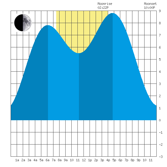 Haley Anchorage tide chart for Friday, November 8, 2024