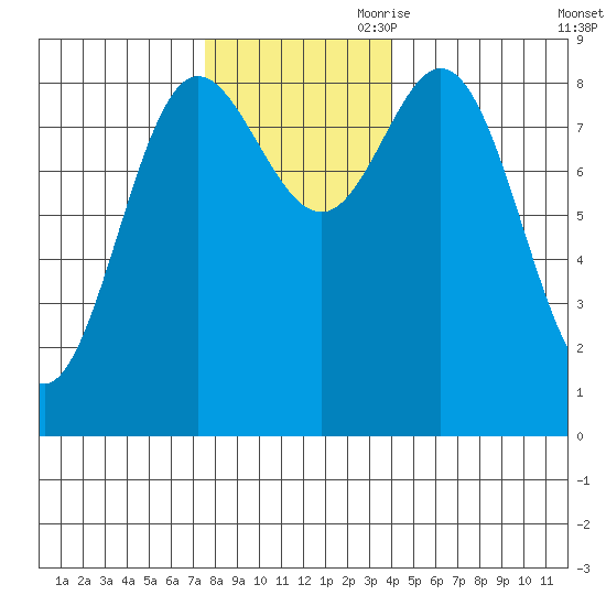 Haley Anchorage tide chart for Saturday, November 9, 2024