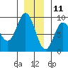 Haley Anchorage tide chart for Wednesday, December 11, 2024