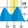 Haley Anchorage tide chart for Thursday, December 19, 2024