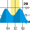 Haley Anchorage tide chart for Friday, December 20, 2024