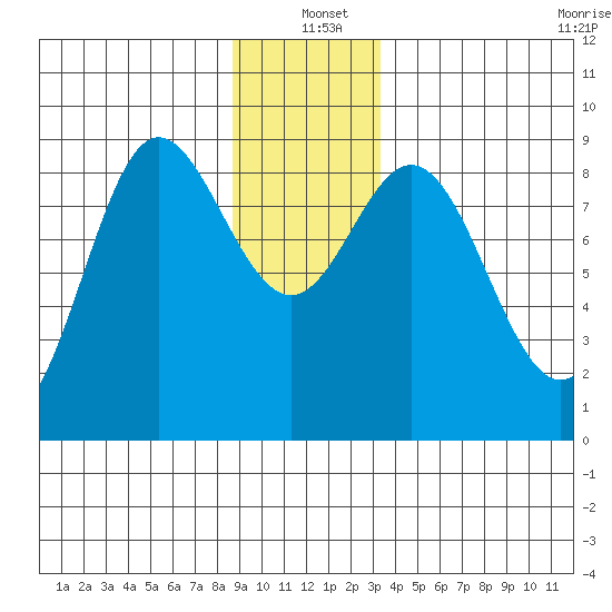 Haley Anchorage tide chart for Saturday, December 21, 2024