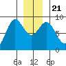 Haley Anchorage tide chart for Saturday, December 21, 2024