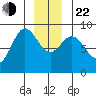 Haley Anchorage tide chart for Sunday, December 22, 2024