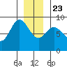 Haley Anchorage tide chart for Monday, December 23, 2024