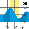 Haley Anchorage tide chart for Wednesday, December 25, 2024