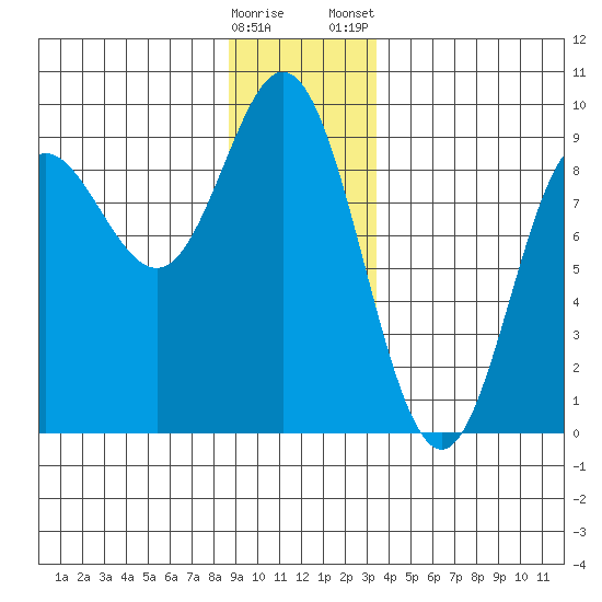 Haley Anchorage tide chart for Sunday, December 29, 2024