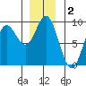 Haley Anchorage tide chart for Monday, December 2, 2024