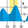 Haley Anchorage tide chart for Tuesday, December 3, 2024