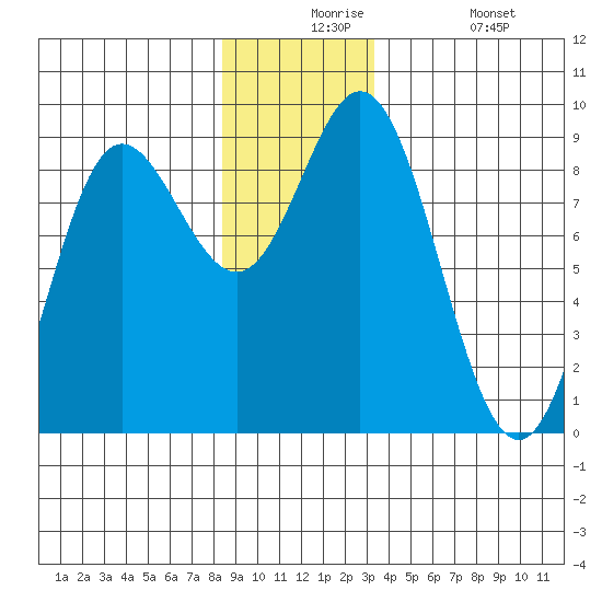 Haley Anchorage tide chart for Thursday, December 5, 2024
