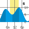 Haley Anchorage tide chart for Friday, December 6, 2024
