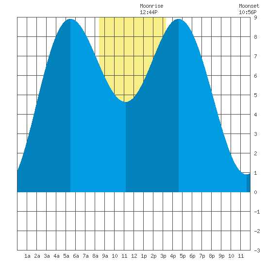 Haley Anchorage tide chart for Saturday, December 7, 2024