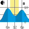 Haley Anchorage tide chart for Sunday, December 8, 2024