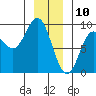 Haley Anchorage tide chart for Friday, January 10, 2025