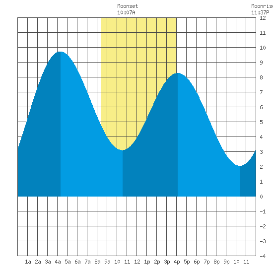 Haley Anchorage tide chart for Sunday, January 19, 2025
