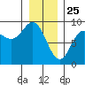 Haley Anchorage tide chart for Saturday, January 25, 2025