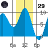 Haley Anchorage tide chart for Wednesday, January 29, 2025