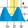 Haley Anchorage tide chart for Saturday, January 4, 2025