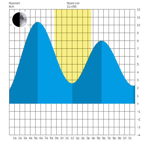 Haley Anchorage tide chart for Monday, January 6, 2025