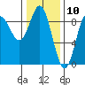 Haley Anchorage tide chart for Monday, February 10, 2025