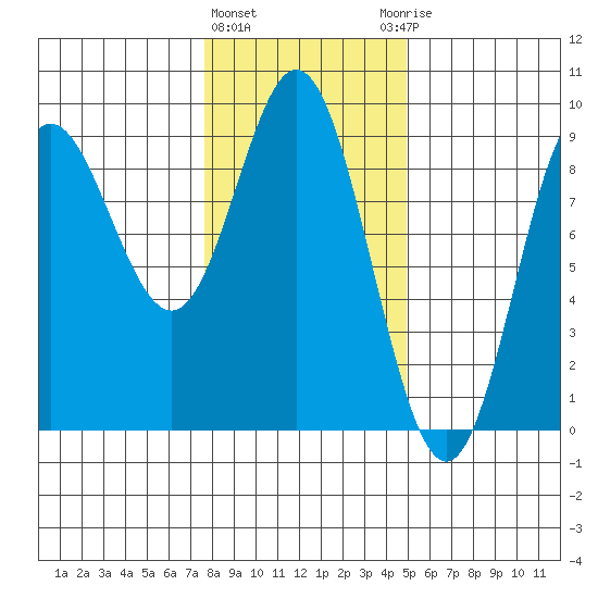 Haley Anchorage tide chart for Tuesday, February 11, 2025