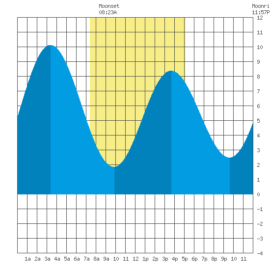 Haley Anchorage tide chart for Monday, February 17, 2025