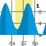 Haley Anchorage tide chart for Saturday, February 1, 2025