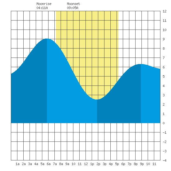 Haley Anchorage tide chart for Friday, February 21, 2025