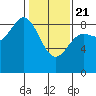 Haley Anchorage tide chart for Friday, February 21, 2025