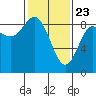 Haley Anchorage tide chart for Sunday, February 23, 2025