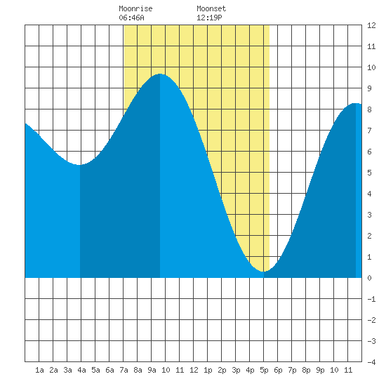 Haley Anchorage tide chart for Monday, February 24, 2025