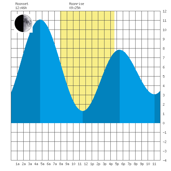 Haley Anchorage tide chart for Tuesday, February 4, 2025