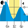 Haley Anchorage tide chart for Tuesday, February 4, 2025