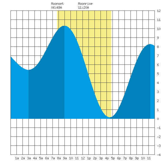 Haley Anchorage tide chart for Saturday, February 8, 2025