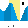 Haley Anchorage tide chart for Saturday, February 8, 2025