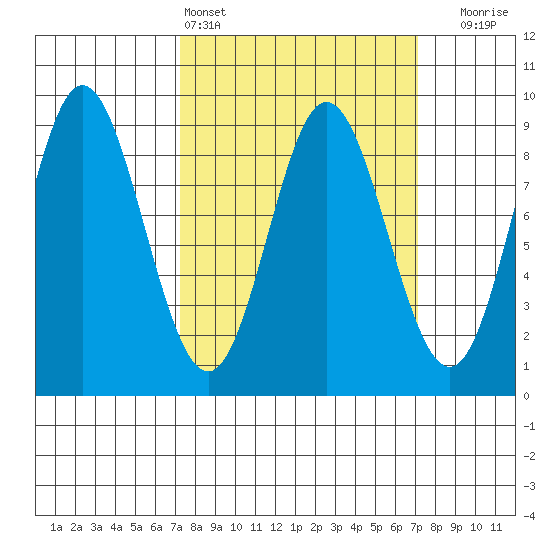Haley Anchorage tide chart for Saturday, March 15, 2025