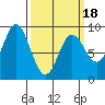 Haley Anchorage tide chart for Tuesday, March 18, 2025