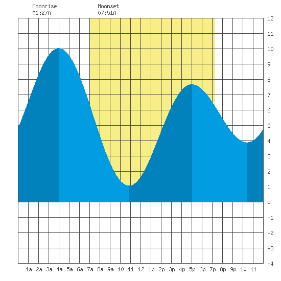 Haley Anchorage tide chart for Wednesday, March 19, 2025