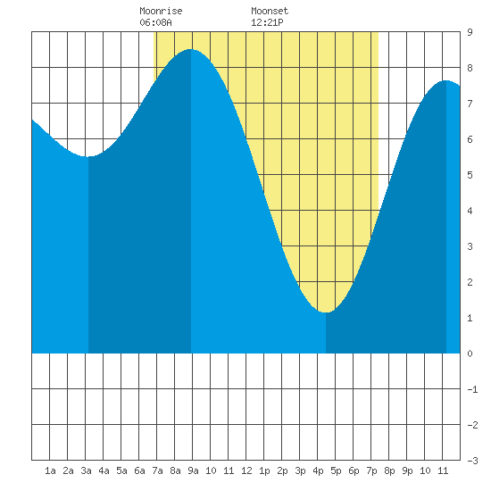 Haley Anchorage tide chart for Monday, March 24, 2025