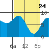 Haley Anchorage tide chart for Monday, March 24, 2025