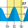 Haley Anchorage tide chart for Thursday, March 27, 2025