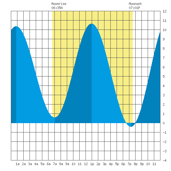 Haley Anchorage tide chart for Friday, March 28, 2025