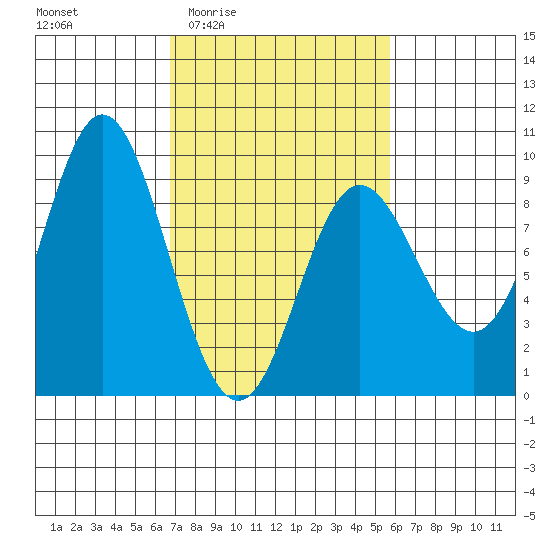 Haley Anchorage tide chart for Tuesday, March 4, 2025