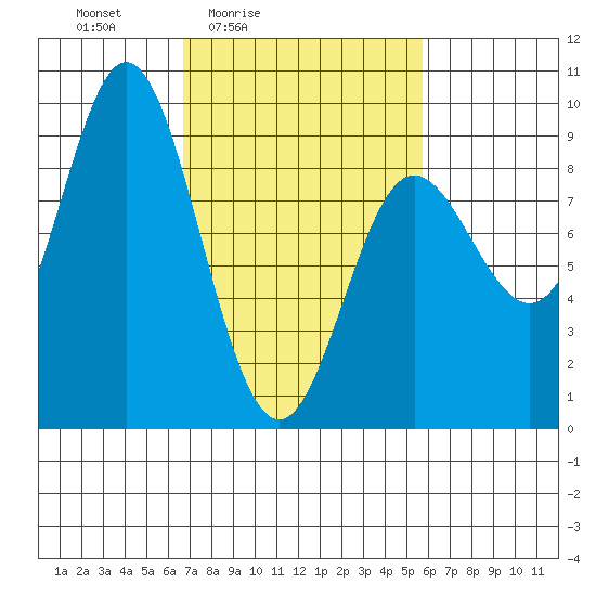 Haley Anchorage tide chart for Wednesday, March 5, 2025