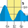Haley Anchorage tide chart for Wednesday, March 5, 2025