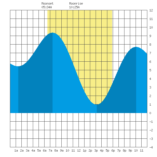 Haley Anchorage tide chart for Saturday, March 8, 2025