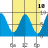 Haley Anchorage tide chart for Thursday, April 10, 2025