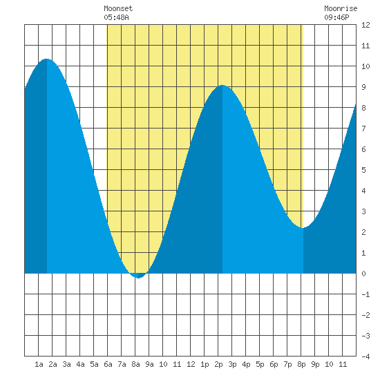 Haley Anchorage tide chart for Sunday, April 13, 2025