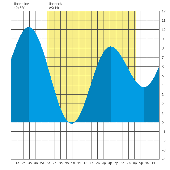 Haley Anchorage tide chart for Wednesday, April 16, 2025
